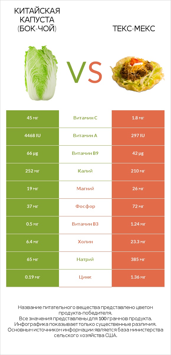 Китайская капуста (Бок-чой) vs Текс-мекс infographic