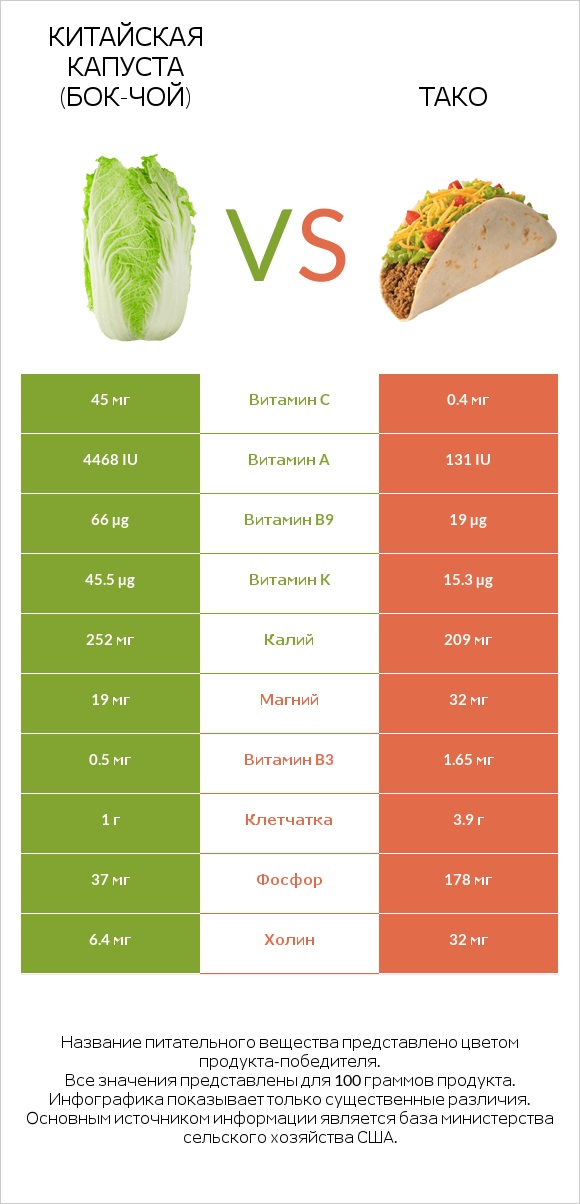 Китайская капуста (Бок-чой) vs Тако infographic