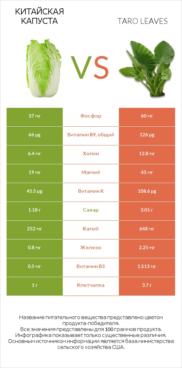 Китайская капуста vs Taro leaves infographic
