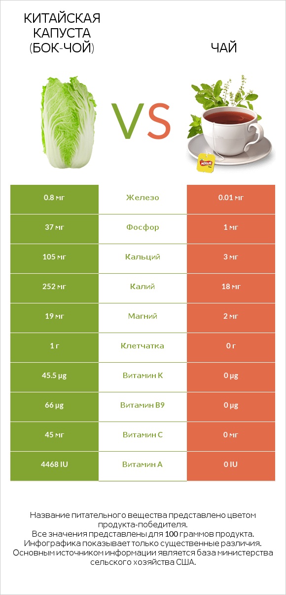 Китайская капуста (Бок-чой) vs Чай infographic