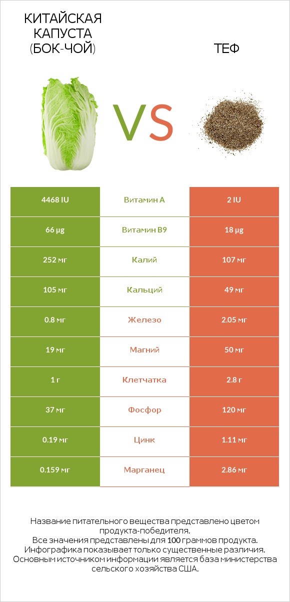 Китайская капуста (Бок-чой) vs Теф infographic