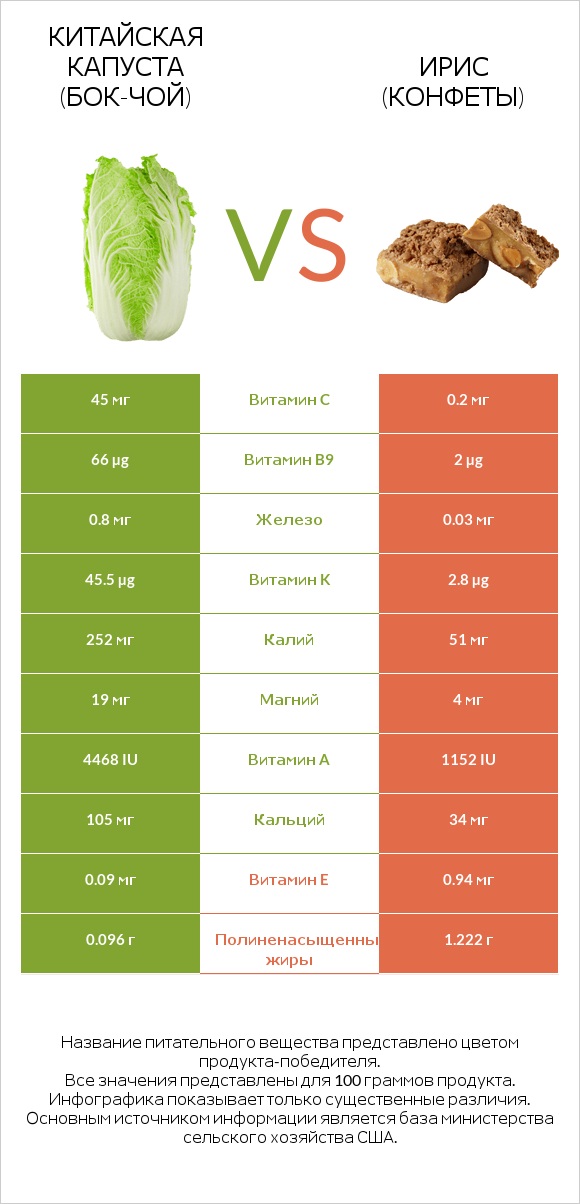 Китайская капуста (Бок-чой) vs Ирис (конфеты) infographic