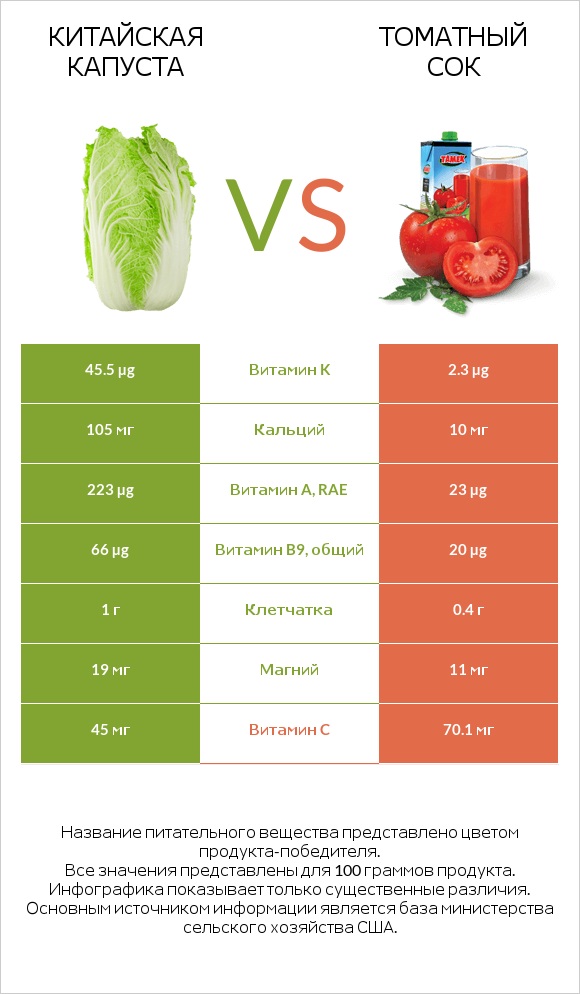 Китайская капуста vs Томатный сок infographic