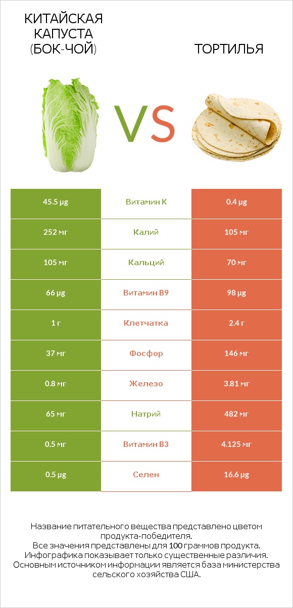 Китайская капуста (Бок-чой) vs Тортилья infographic