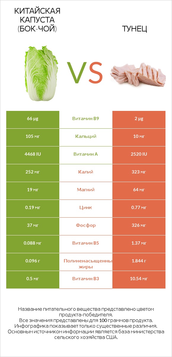 Китайская капуста (Бок-чой) vs Тунец infographic