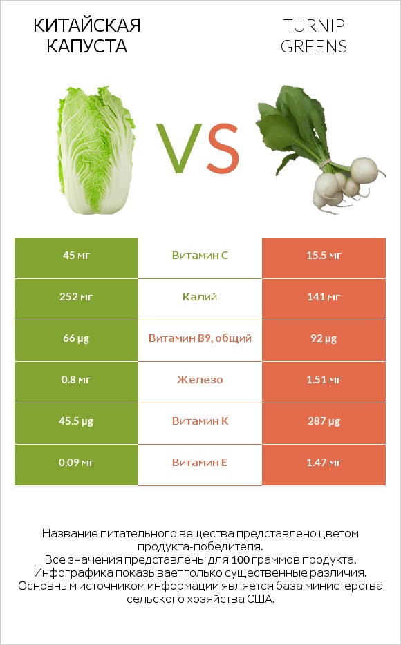 Китайская капуста vs Turnip greens infographic