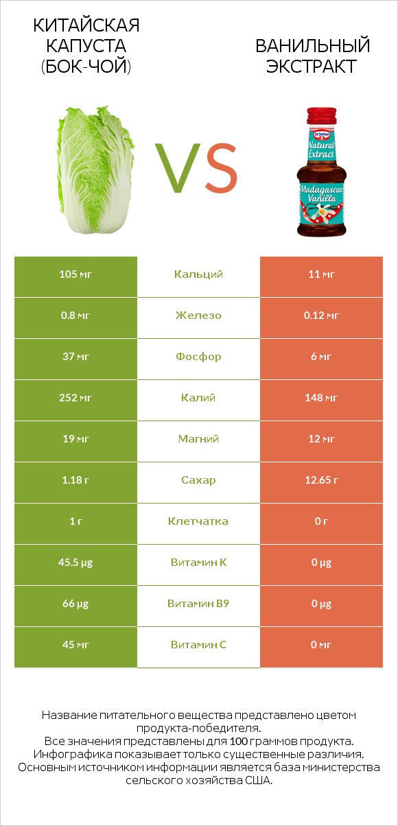 Китайская капуста (Бок-чой) vs Ванильный экстракт infographic