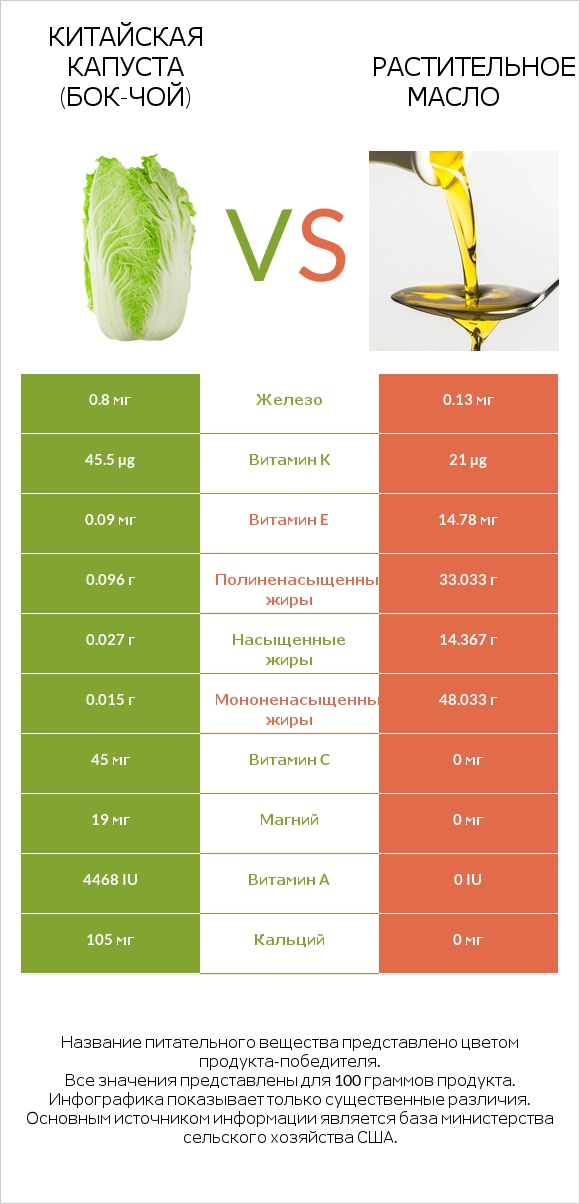 Китайская капуста (Бок-чой) vs Растительное масло infographic