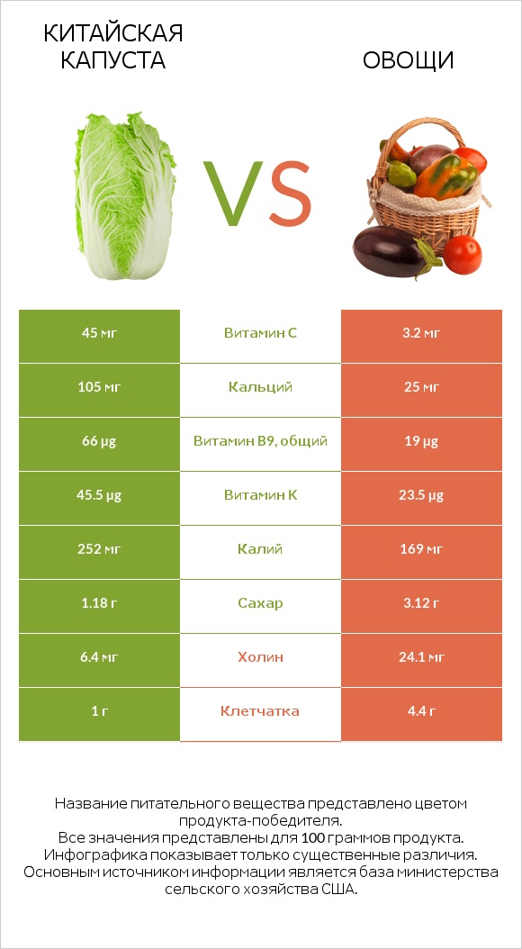 Китайская капуста vs Овощи infographic
