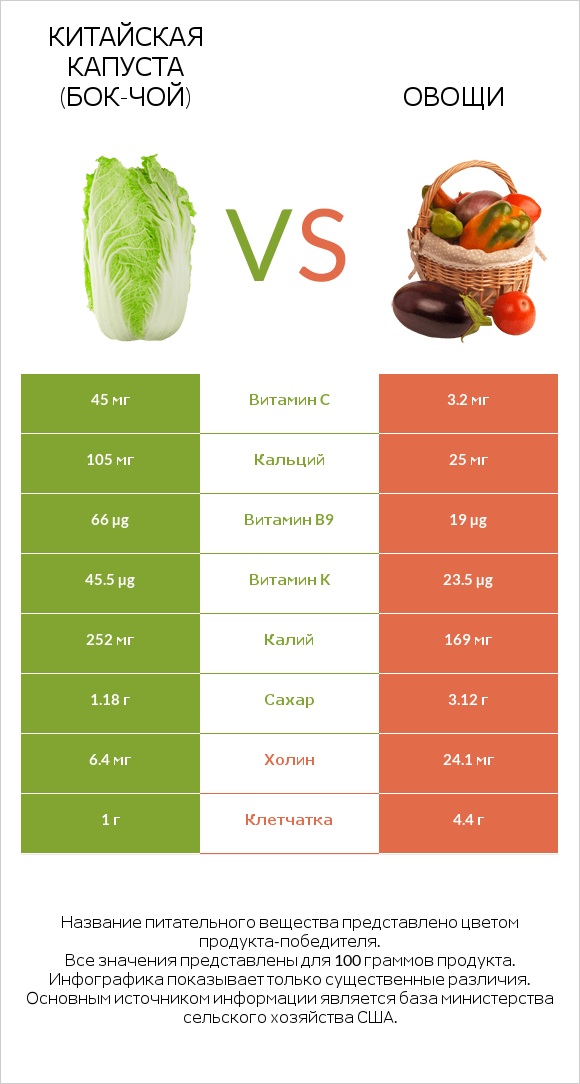 Китайская капуста (Бок-чой) vs Овощи infographic