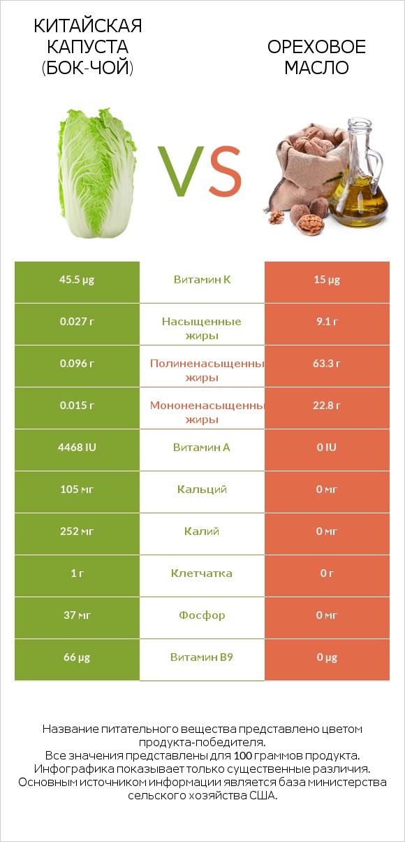 Китайская капуста (Бок-чой) vs Ореховое масло infographic