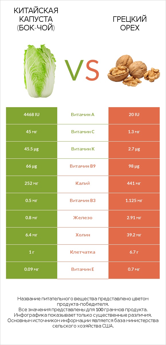 Китайская капуста (Бок-чой) vs Грецкий орех infographic