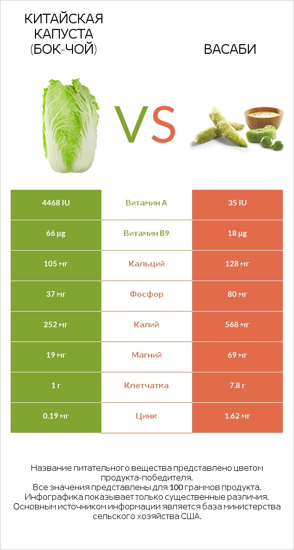 Китайская капуста (Бок-чой) vs Васаби infographic