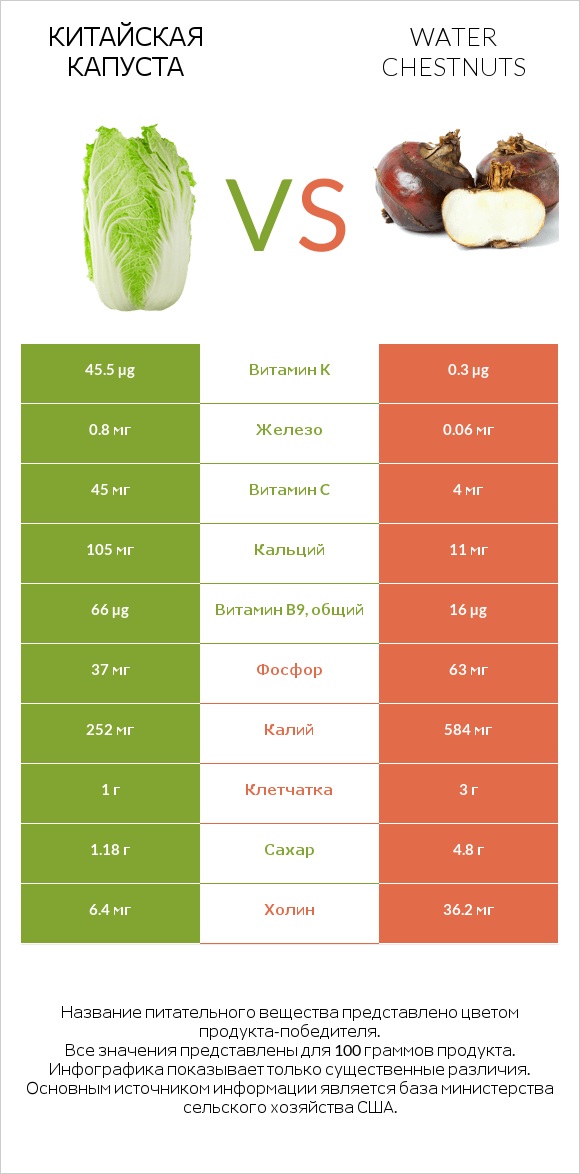 Китайская капуста vs Water chestnuts infographic