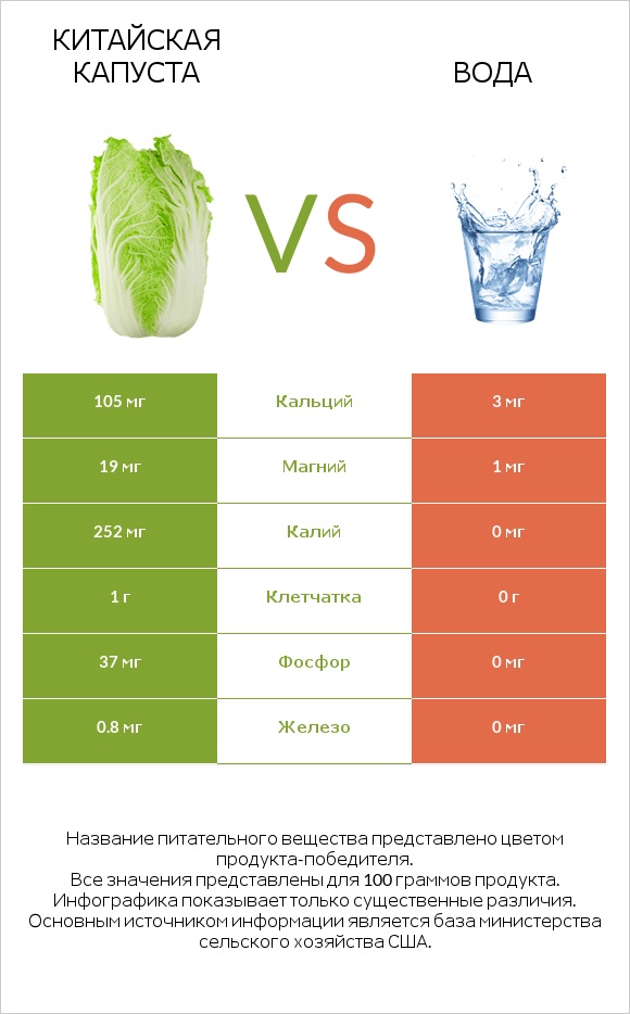 Китайская капуста (Бок-чой) vs Вода infographic