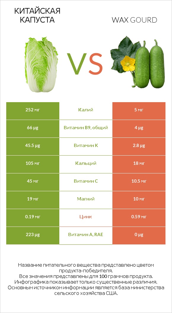 Китайская капуста vs Wax gourd infographic