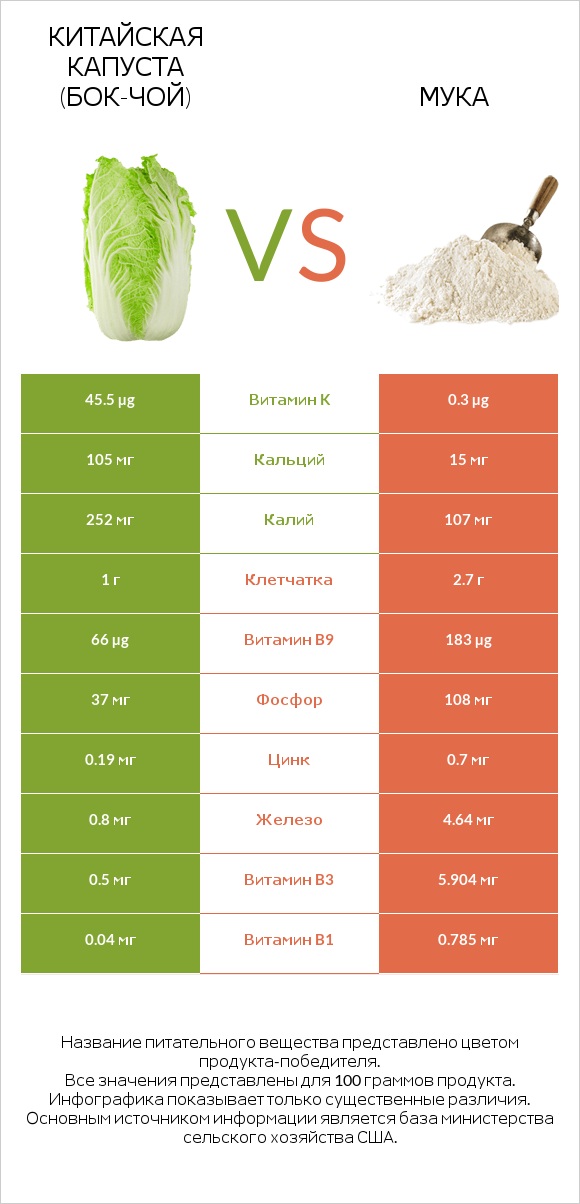 Китайская капуста (Бок-чой) vs Мука infographic