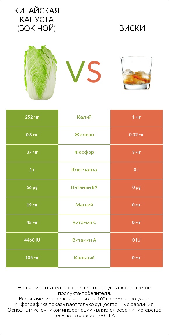 Китайская капуста (Бок-чой) vs Виски infographic