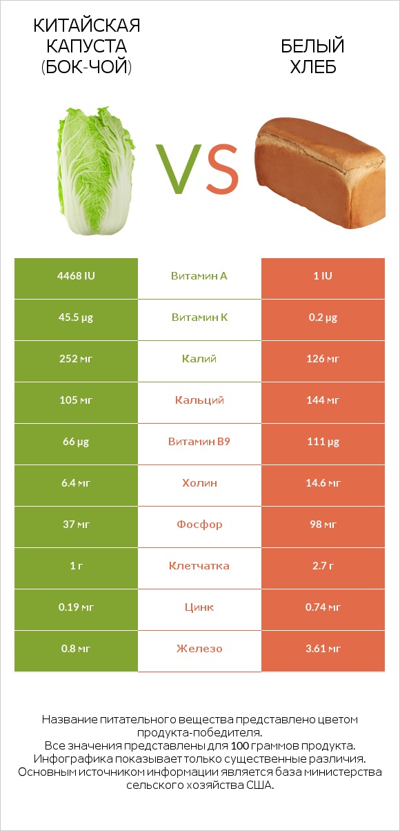 Китайская капуста (Бок-чой) vs Белый Хлеб infographic