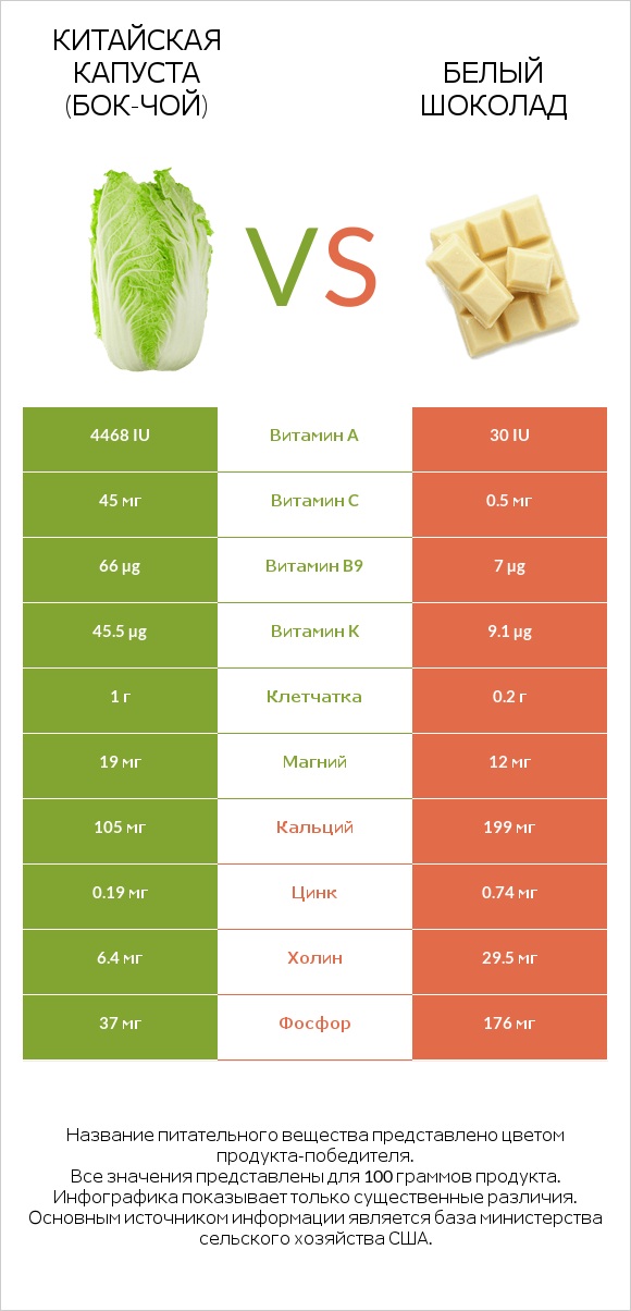 Китайская капуста (Бок-чой) vs Белый шоколад infographic