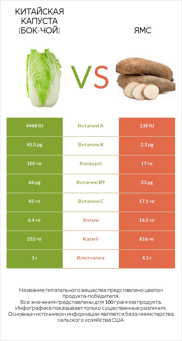 Китайская капуста (Бок-чой) vs Ямс infographic