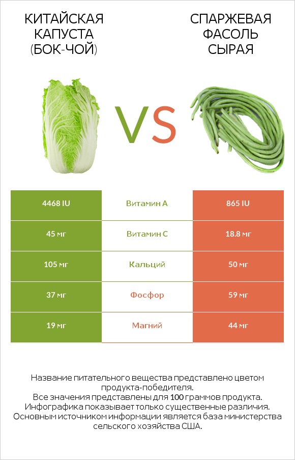 Китайская капуста (Бок-чой) vs Спаржевая фасоль сырая infographic