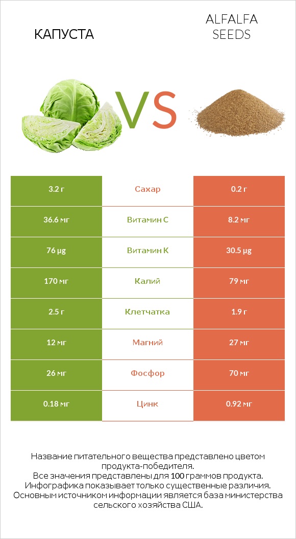 Капуста vs Alfalfa seeds infographic