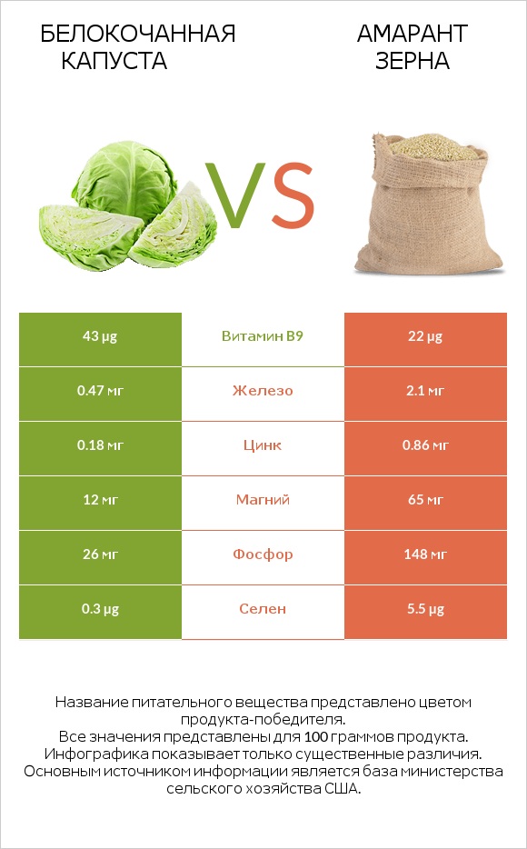 Белокочанная капуста vs Амарант зерна infographic