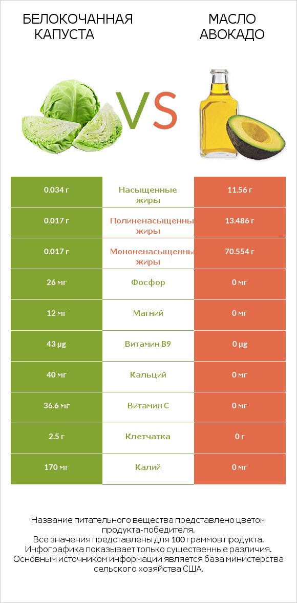 Белокочанная капуста vs Масло авокадо infographic