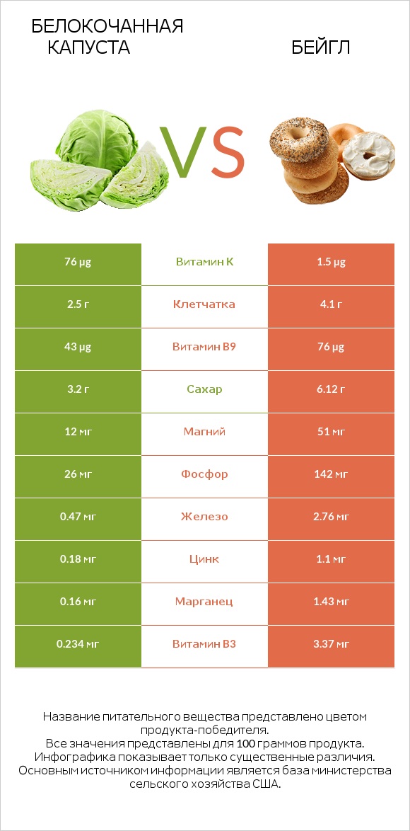Белокочанная капуста vs Бейгл infographic