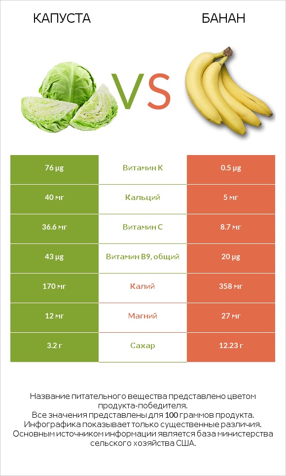 Капуста vs Банан infographic
