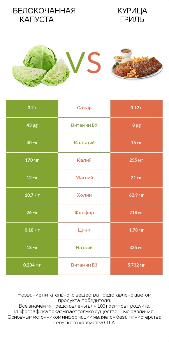 Белокочанная капуста vs Курица гриль infographic