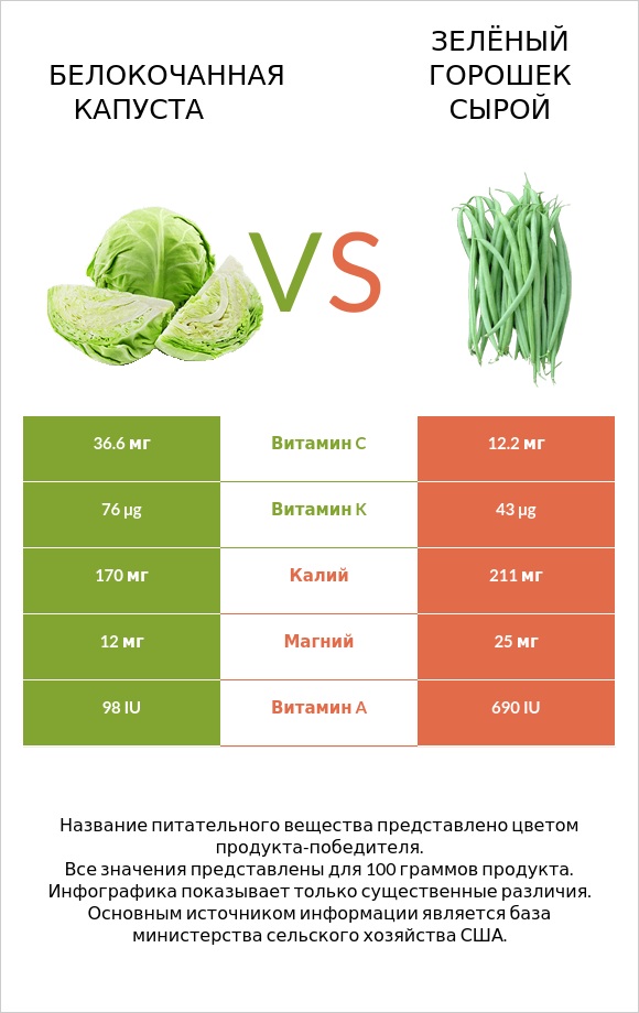 Белокочанная капуста vs Зелёный горошек сырой infographic