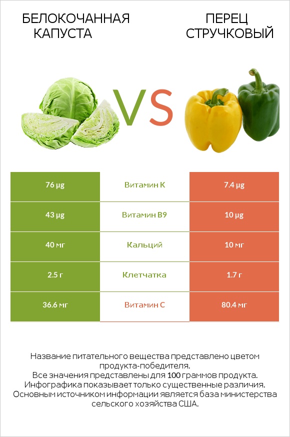 Капуста vs Болгарский перец infographic