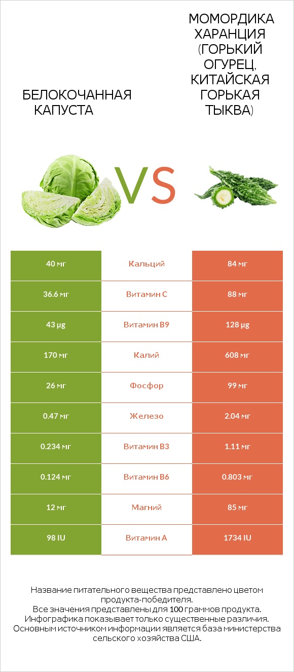 Капуста vs Bitter gourd (Momordica charantia, bitter melon, balsam pear) infographic