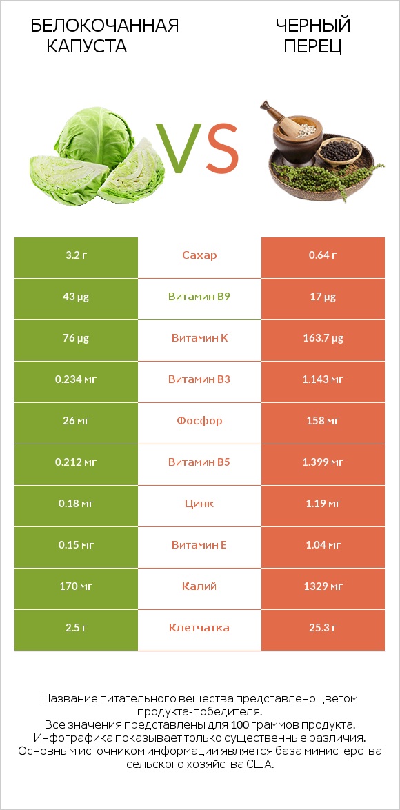 Белокочанная капуста vs Черный перец infographic