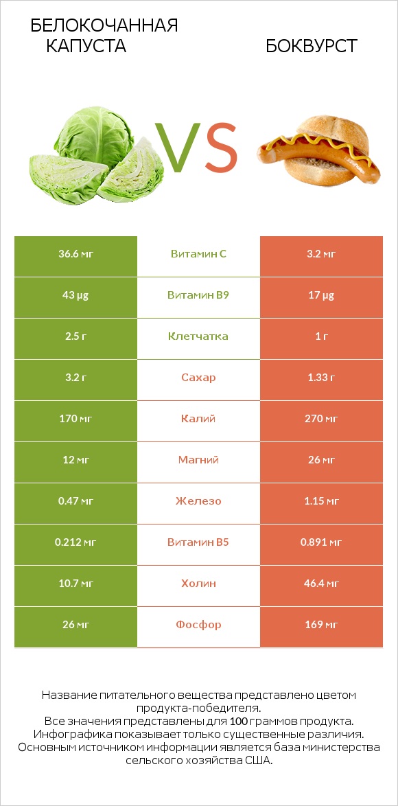 Белокочанная капуста vs Боквурст infographic