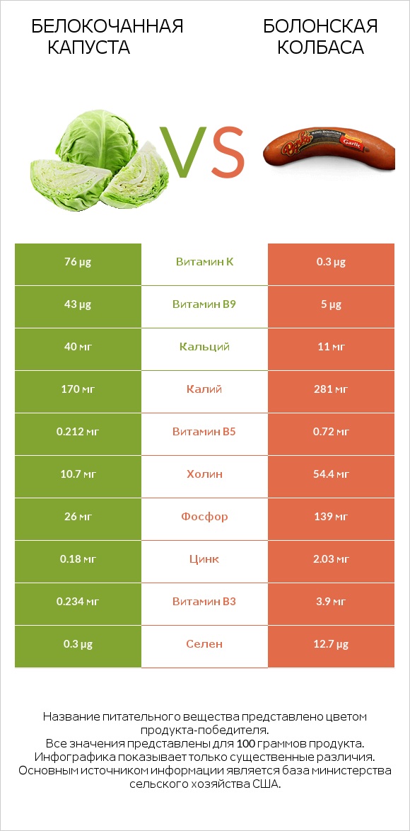 Белокочанная капуста vs Болонская колбаса infographic