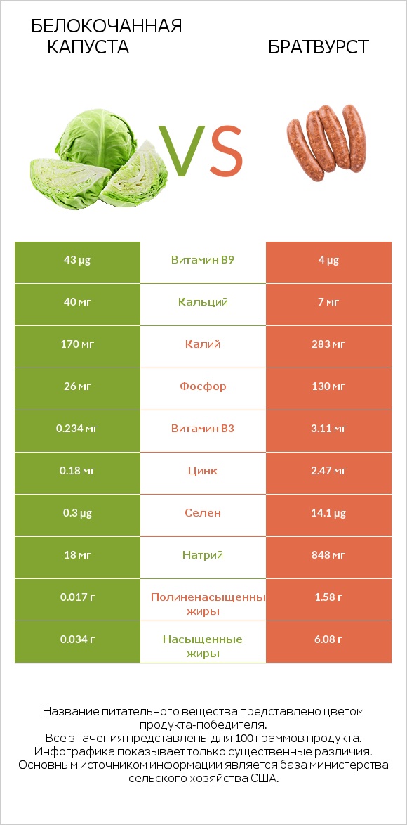 Белокочанная капуста vs Братвурст infographic