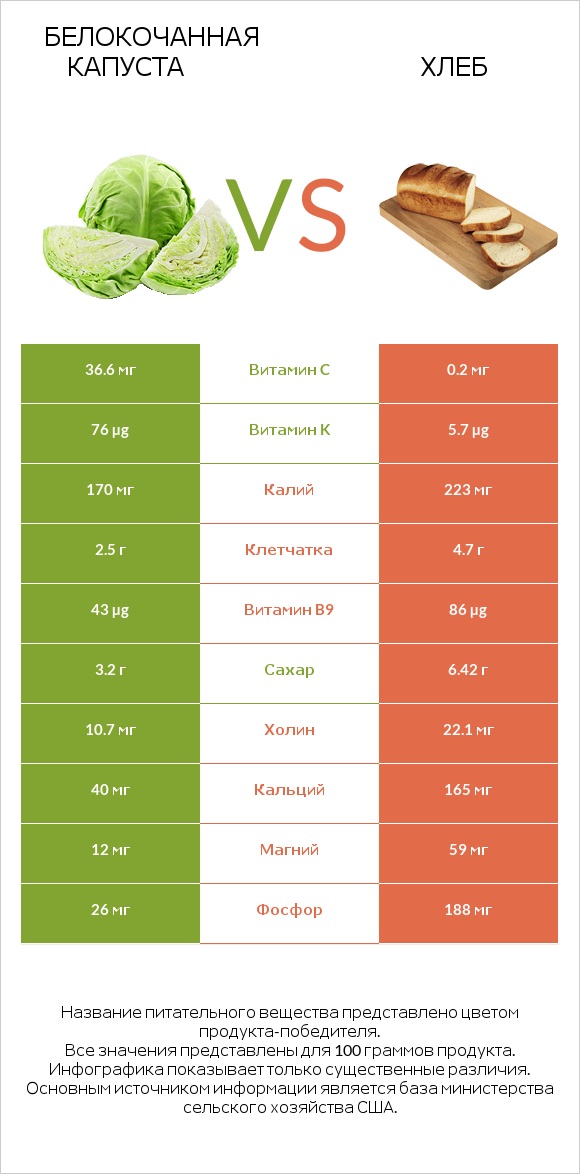 Белокочанная капуста vs Хлеб infographic