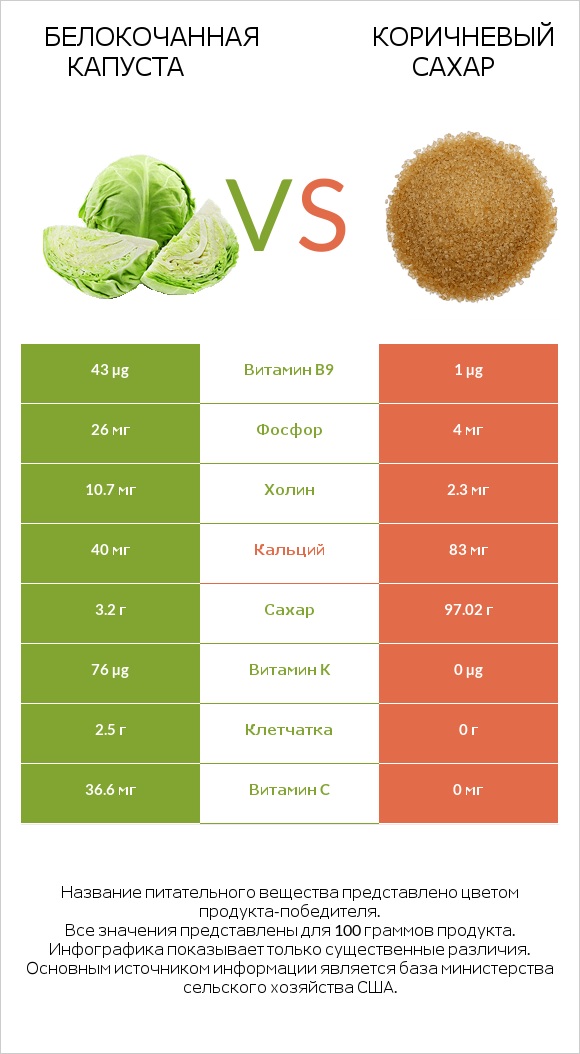 Белокочанная капуста vs Коричневый сахар infographic