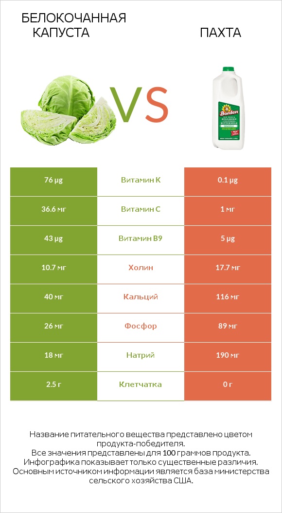 Белокочанная капуста vs Пахта infographic