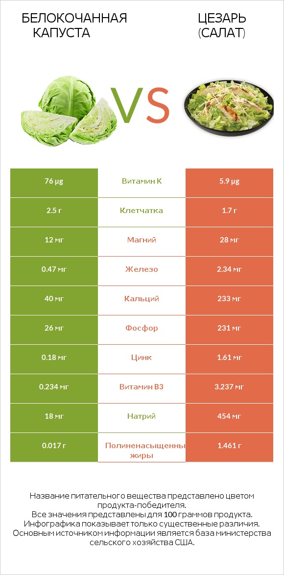 Белокочанная капуста vs Цезарь (салат) infographic