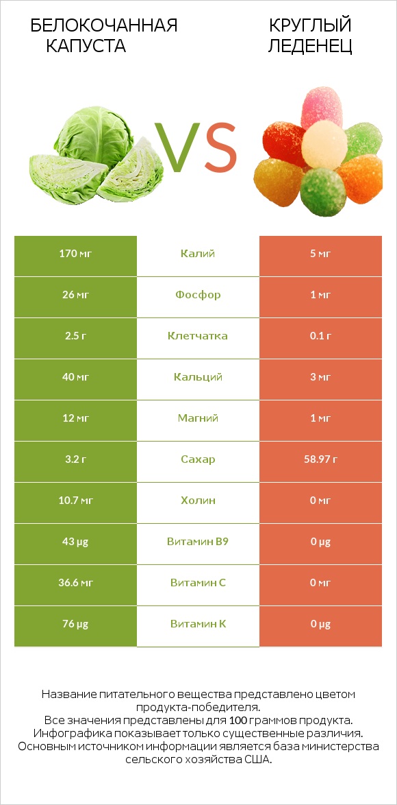 Белокочанная капуста vs Круглый леденец infographic
