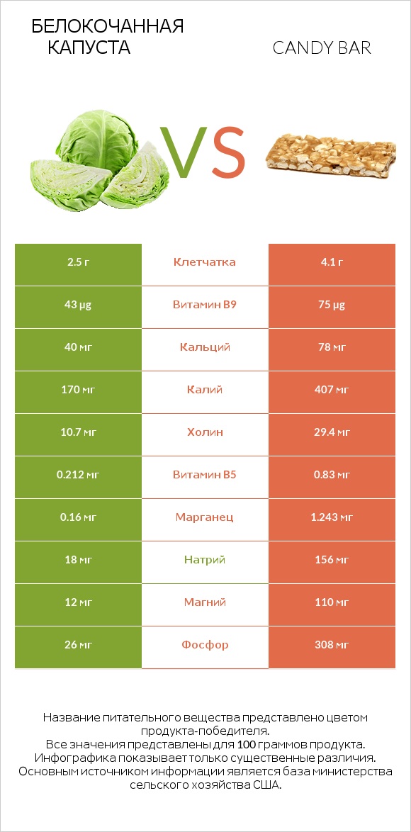 Белокочанная капуста vs Candy bar infographic