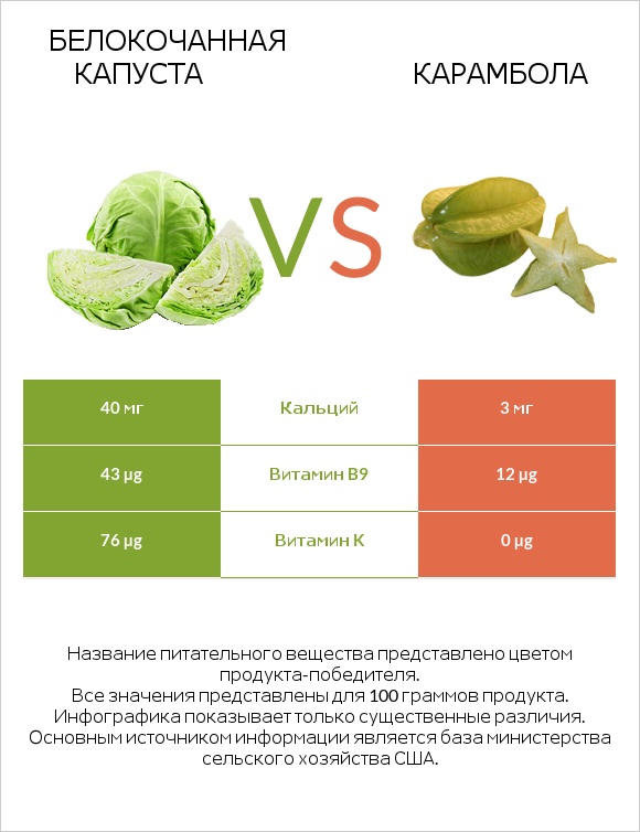 Белокочанная капуста vs Карамбола infographic