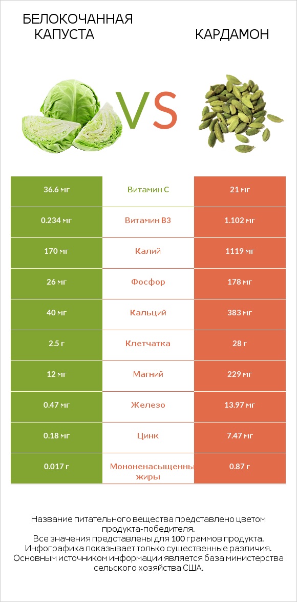 Белокочанная капуста vs Кардамон infographic