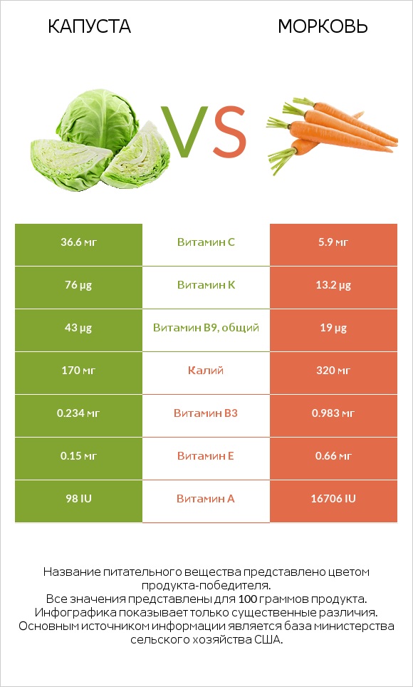 Капуста vs Морковь infographic