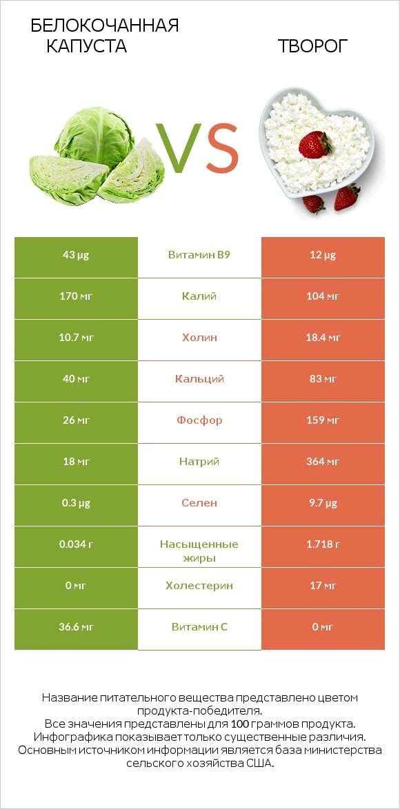 Капуста vs Творог infographic