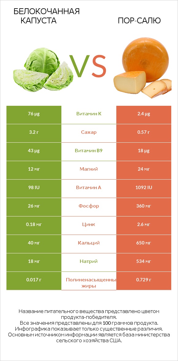 Белокочанная капуста vs Пор-Салю infographic